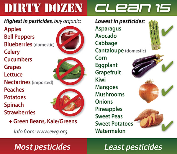 Guide to highest and lowest amounts of pesticides in fruits and vegetables